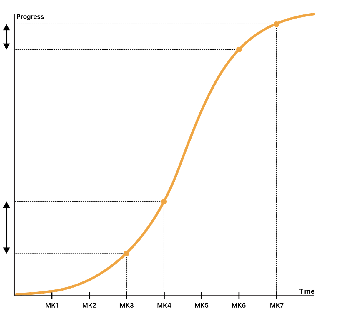 Time vs technological progress of the Volkswagen Golf