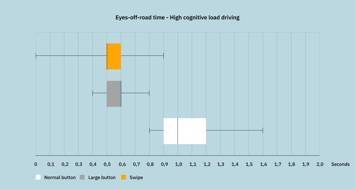 Eyes-off-road time - high cognitive load driving