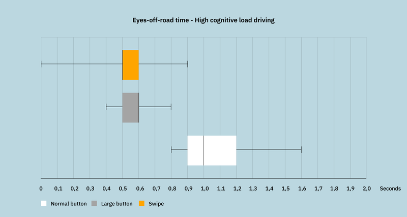 Eyes-off-road time - high cognitive load driving