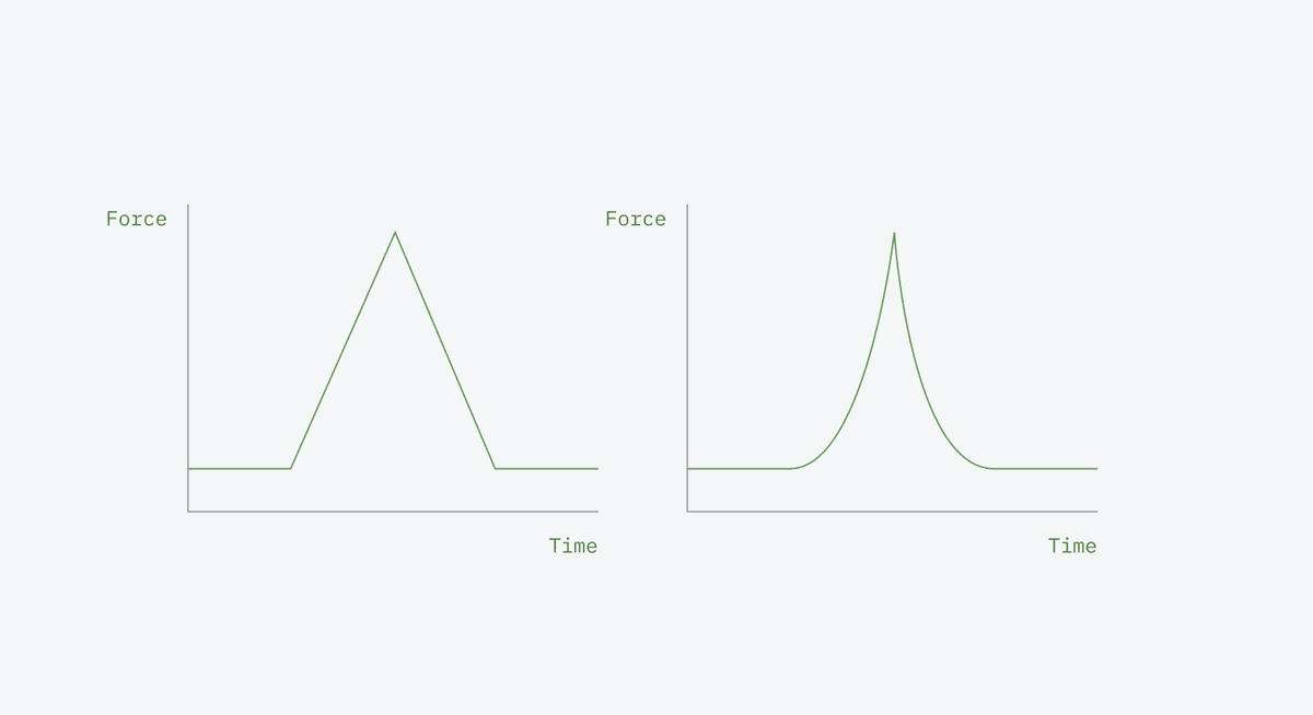 Linear vs. logarithmic force curve