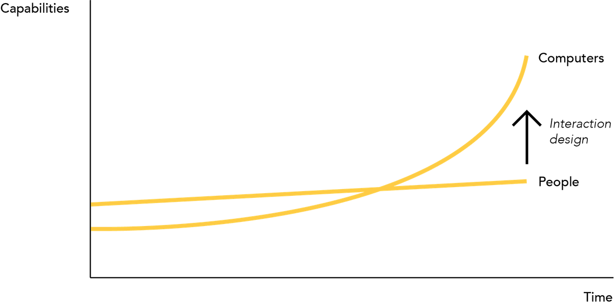 The role of the interaction designer