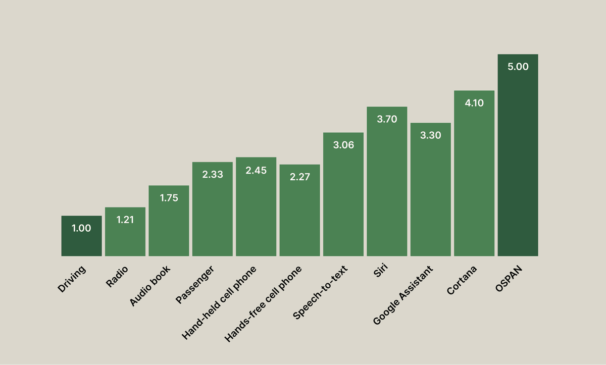 The results of the study mapped on a scale from 1 (driving) to 5 (OSPAN)