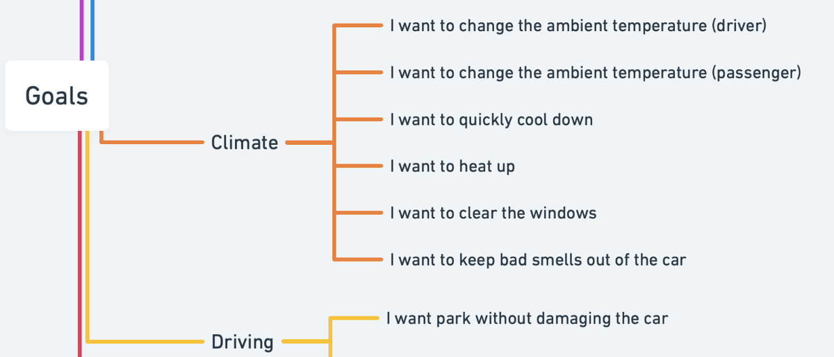 I used Whimsical to list all the functionalities and goals