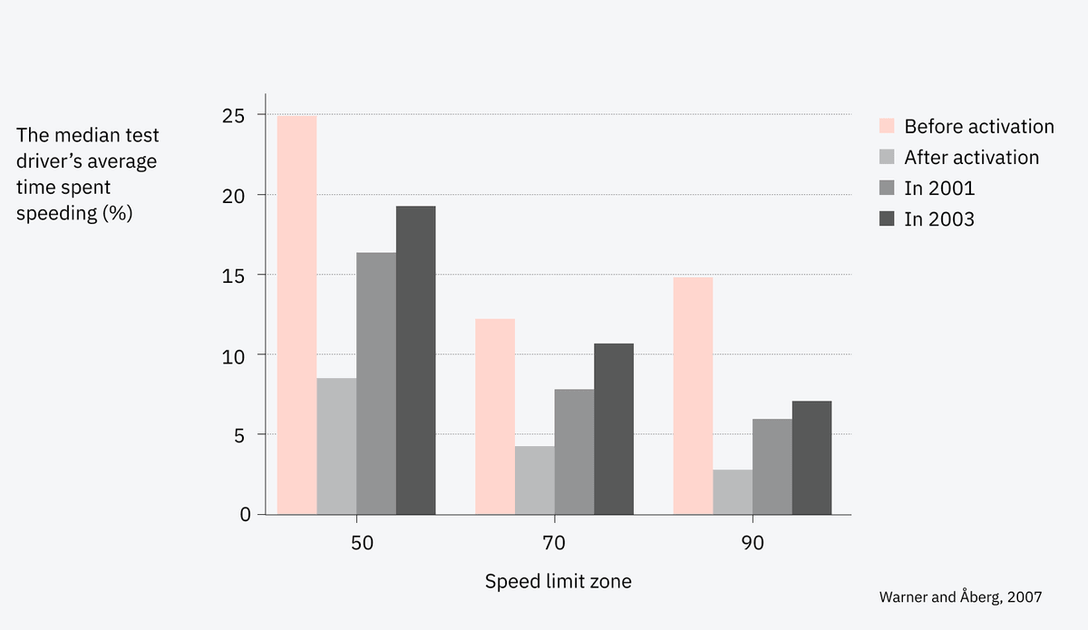 The long-term effects of ISA on drivers' speeding behavior