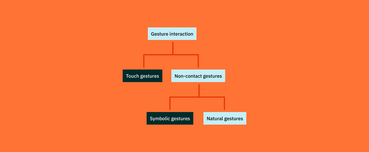 The classification of gesture interaction