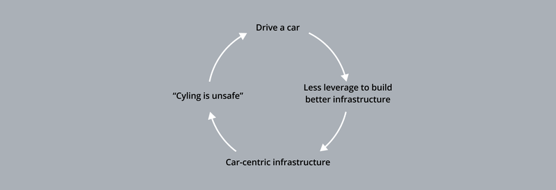 The negative feedback loop of car addiction