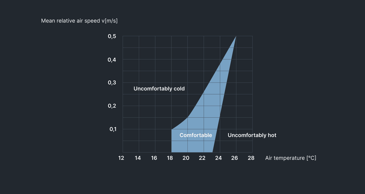 The relation between temperature and air velocity