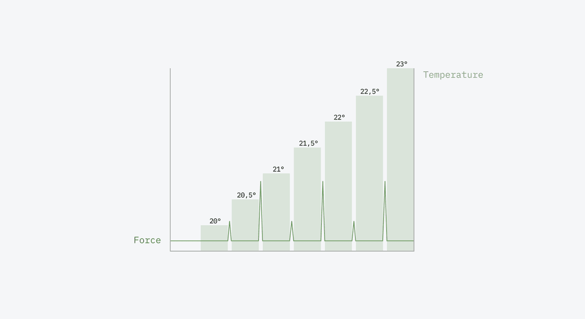 Major and minor steps