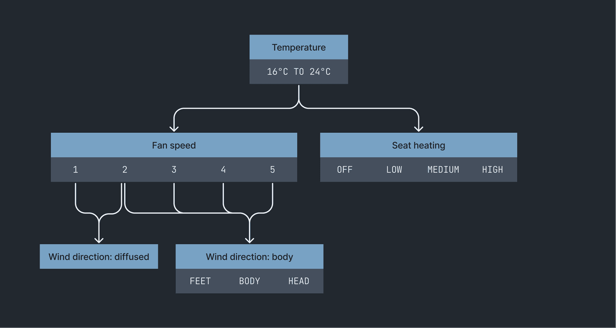 Schematic overview of the first version