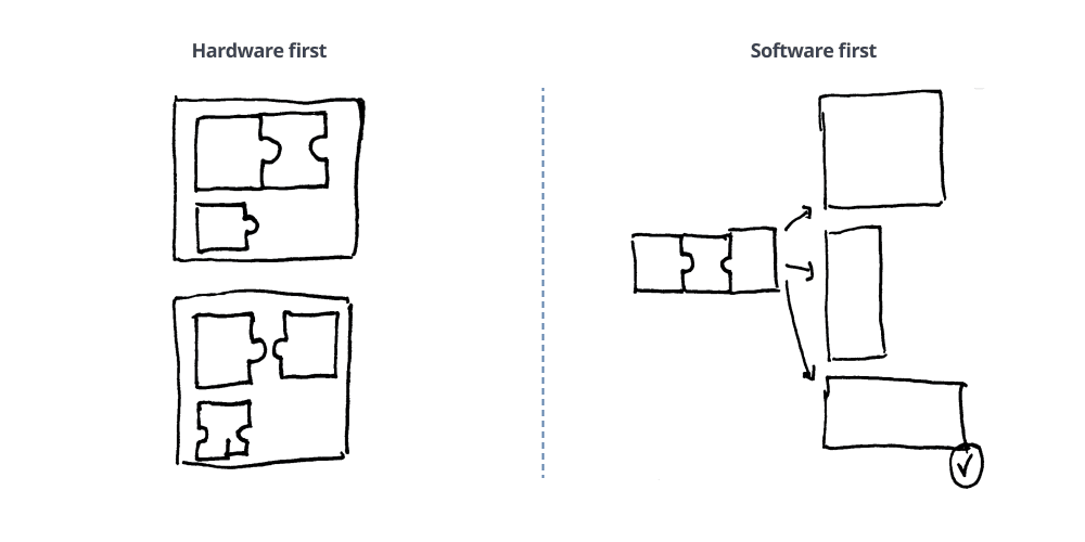 Hardware Follows Software