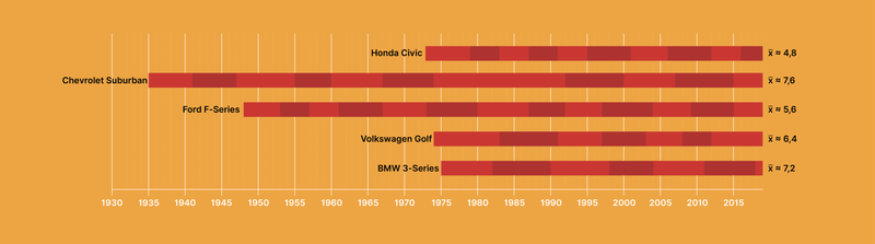 Lifespan of each model generation of popular vehicles