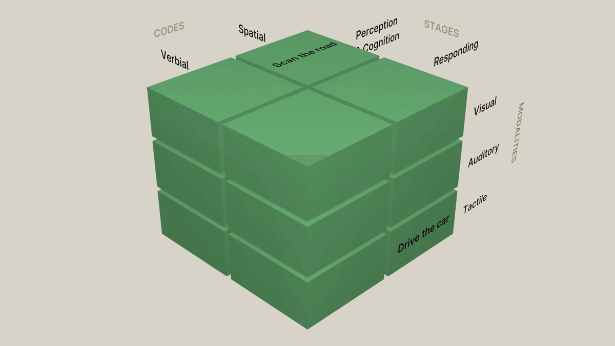 Adding the third dimension to the model