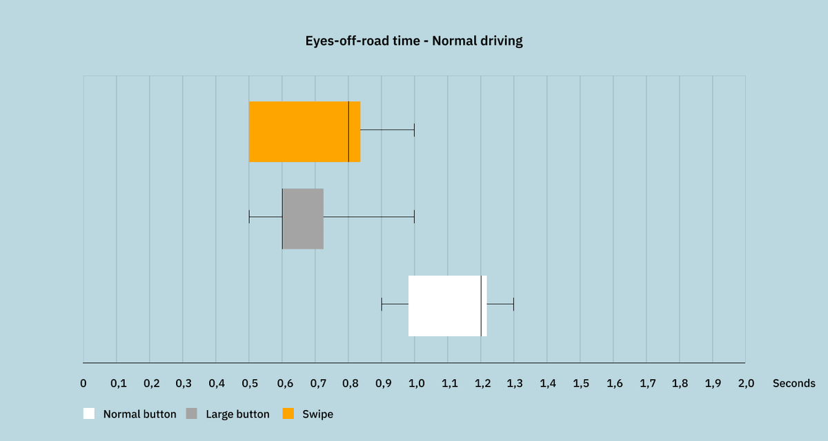 Eyes-off-road time - normal driving